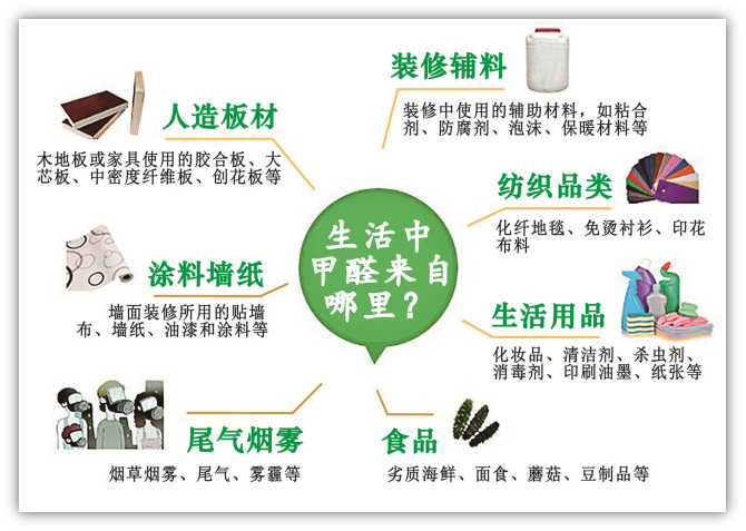室内污染八大症状,你家中了几条?
