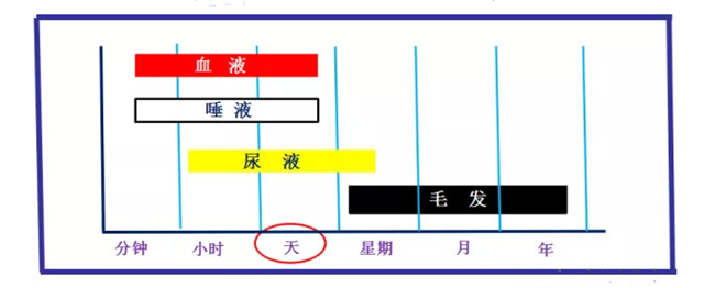 测吸毒尿检不就行了，为什么还要进行毛发中毒品检测？