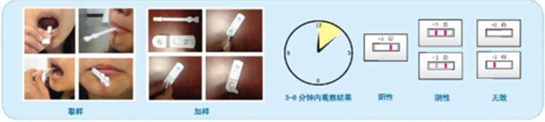 Morphine、Methamphetamine Saliva Detection Kit (Colloidal Gold Method)