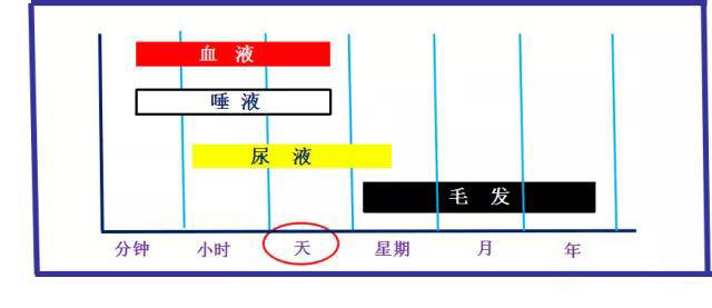 测吸毒尿检不就行了，干嘛还要进行毛发中毒品检测？